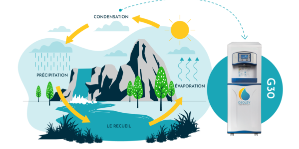 Le cycle naturel de l'eau