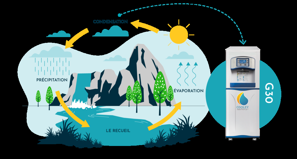 Le cycle naturel de l'eau